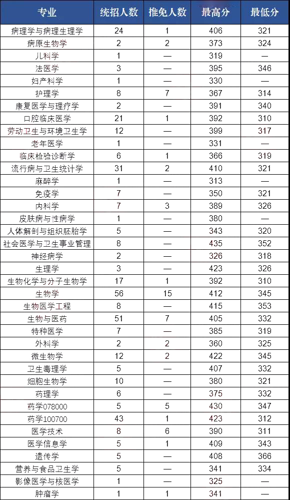 医学生考研好考的985211学校,考研最好考的985医学院