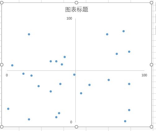 excel怎么绘制四象限图,如何利用excel制作九象限图