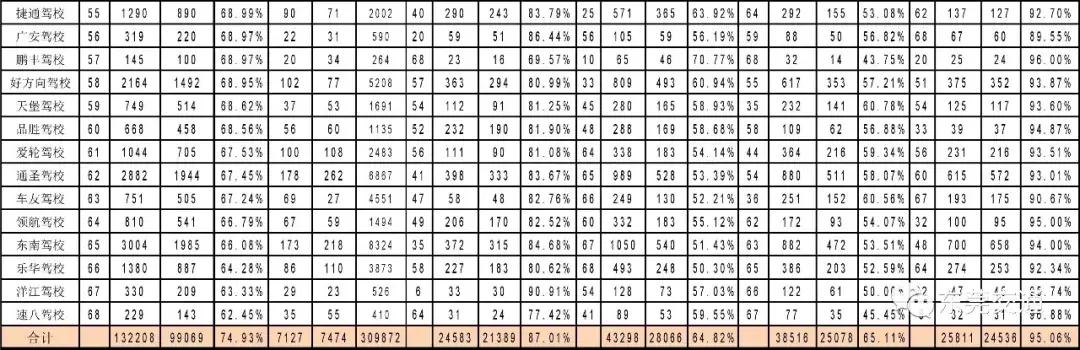 8月份驾校报名,全国哪个地方驾校最好考