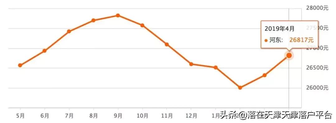 天津各区房价最新价格一览表,天津4月房价预测