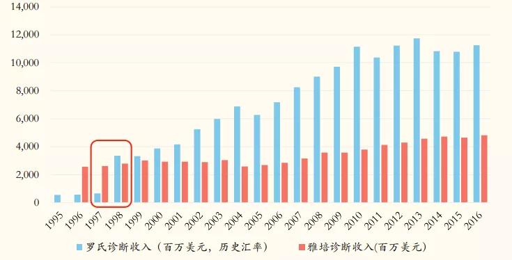 罗氏诊断最新消息,罗氏诊断有哪些产品