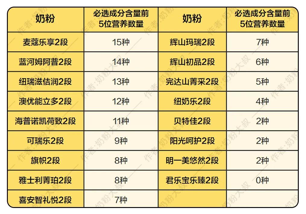 1897、能立多、旗帜、姆阿普、君乐宝、麦蔻、喜安智17款奶粉横评