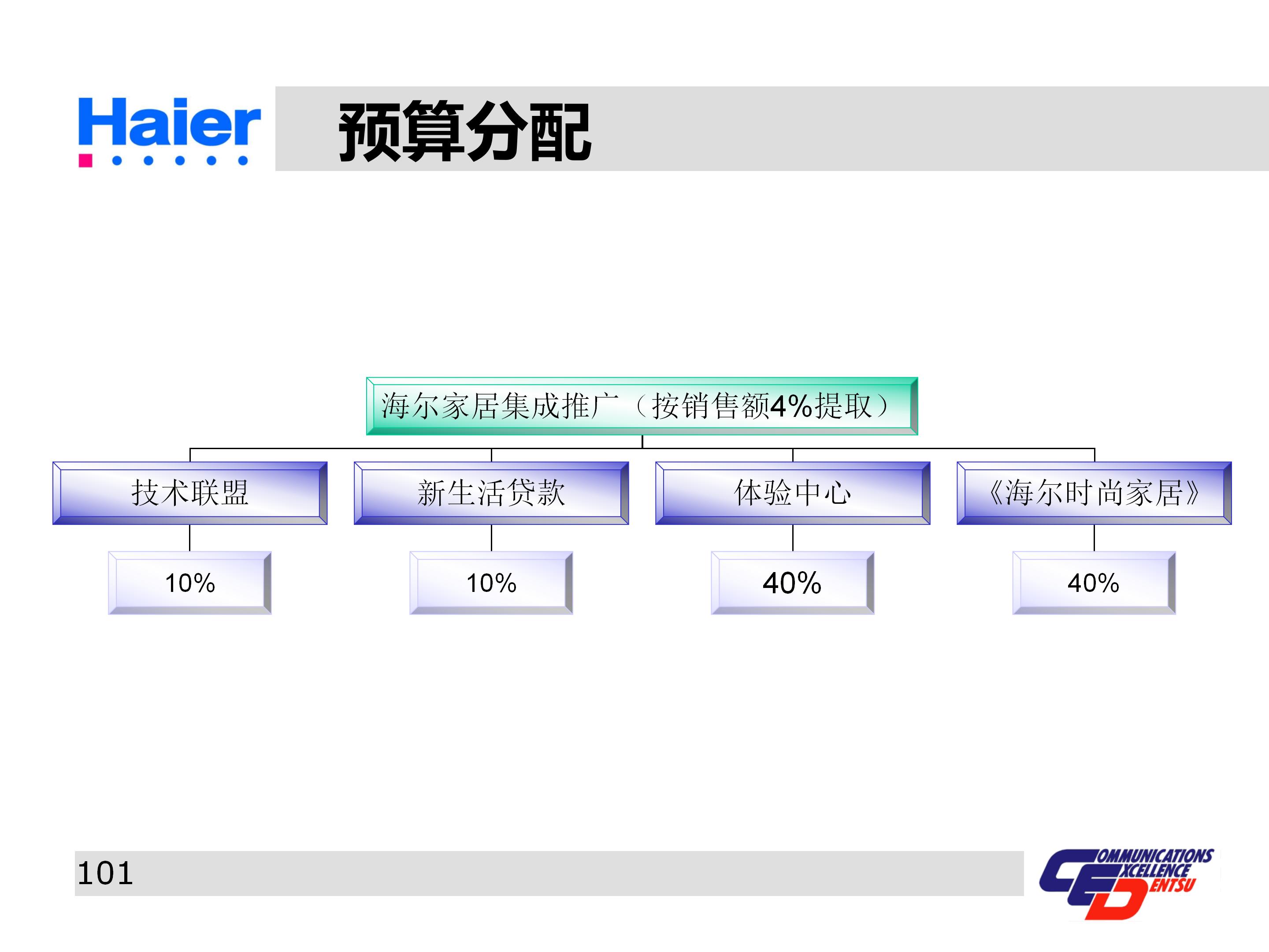 海尔多元化战略分析ppt,海尔集团经营战略与营销策略分析