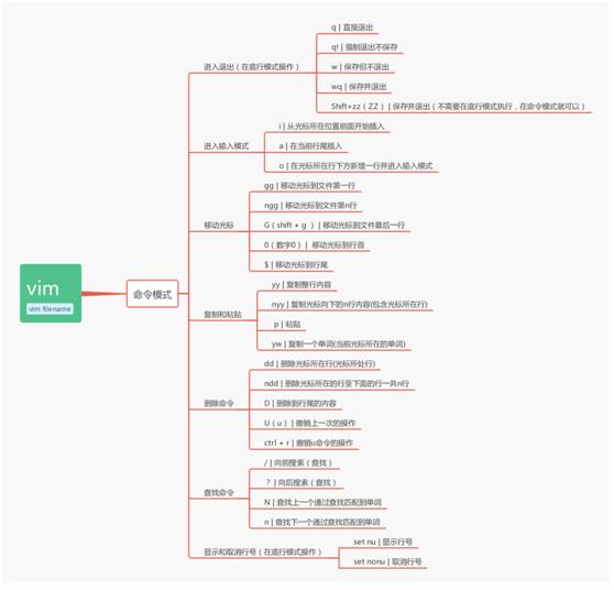 linuxc语言编译常用命令,linux修改配置文件常用命令