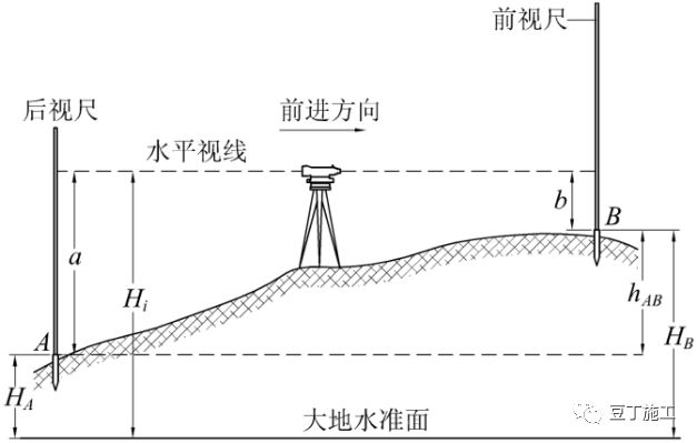 水准仪的原理动画,水准仪的认识与操作实训步骤