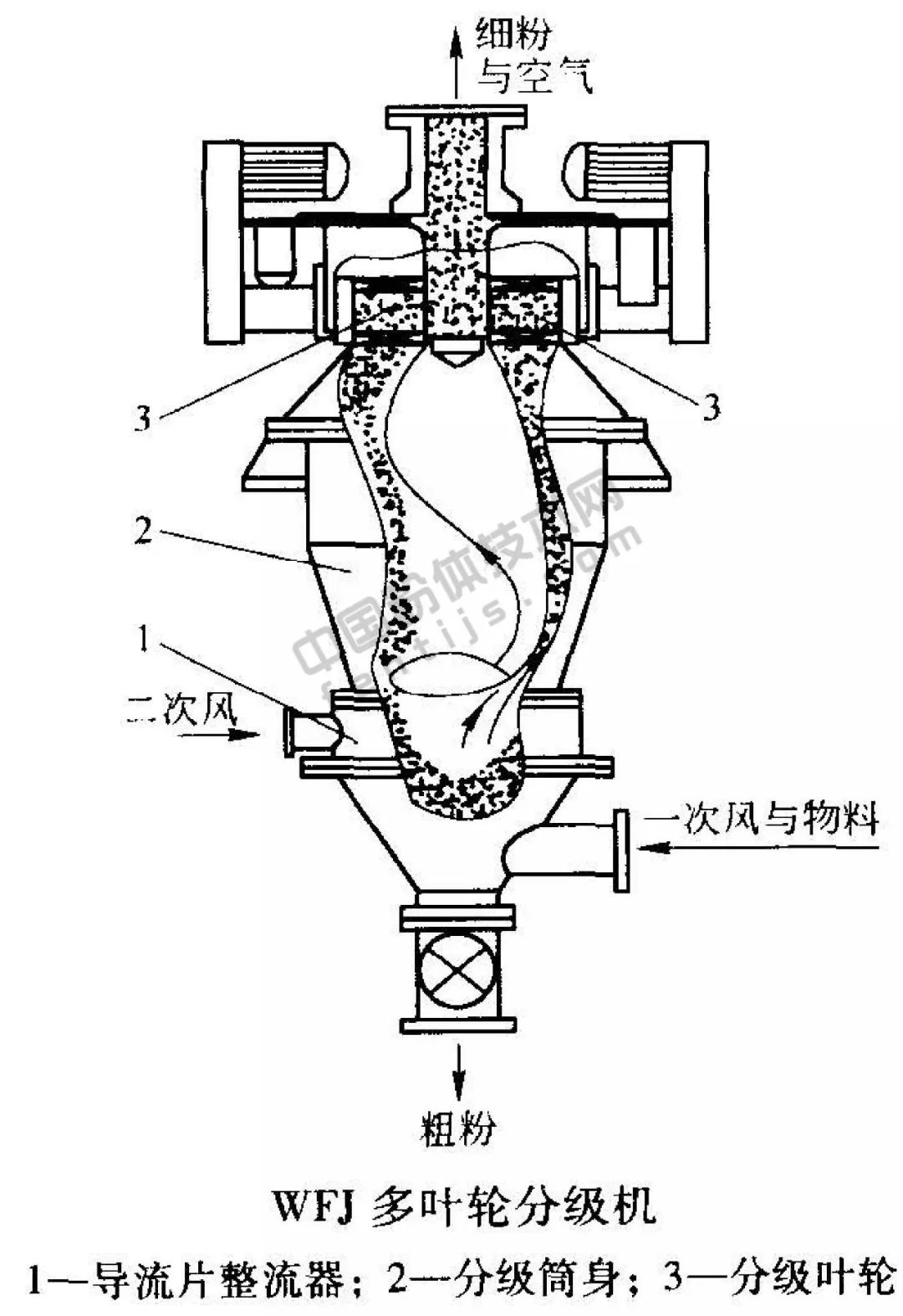 分级设备有哪些类型,常见的分级设备