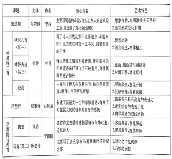 高三诗歌鉴赏七大题材思维导图,诗歌鉴赏之比较鉴赏思维导图