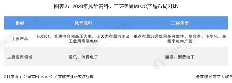 风华高科mlcc市场占有率,mlcc龙头三环集团