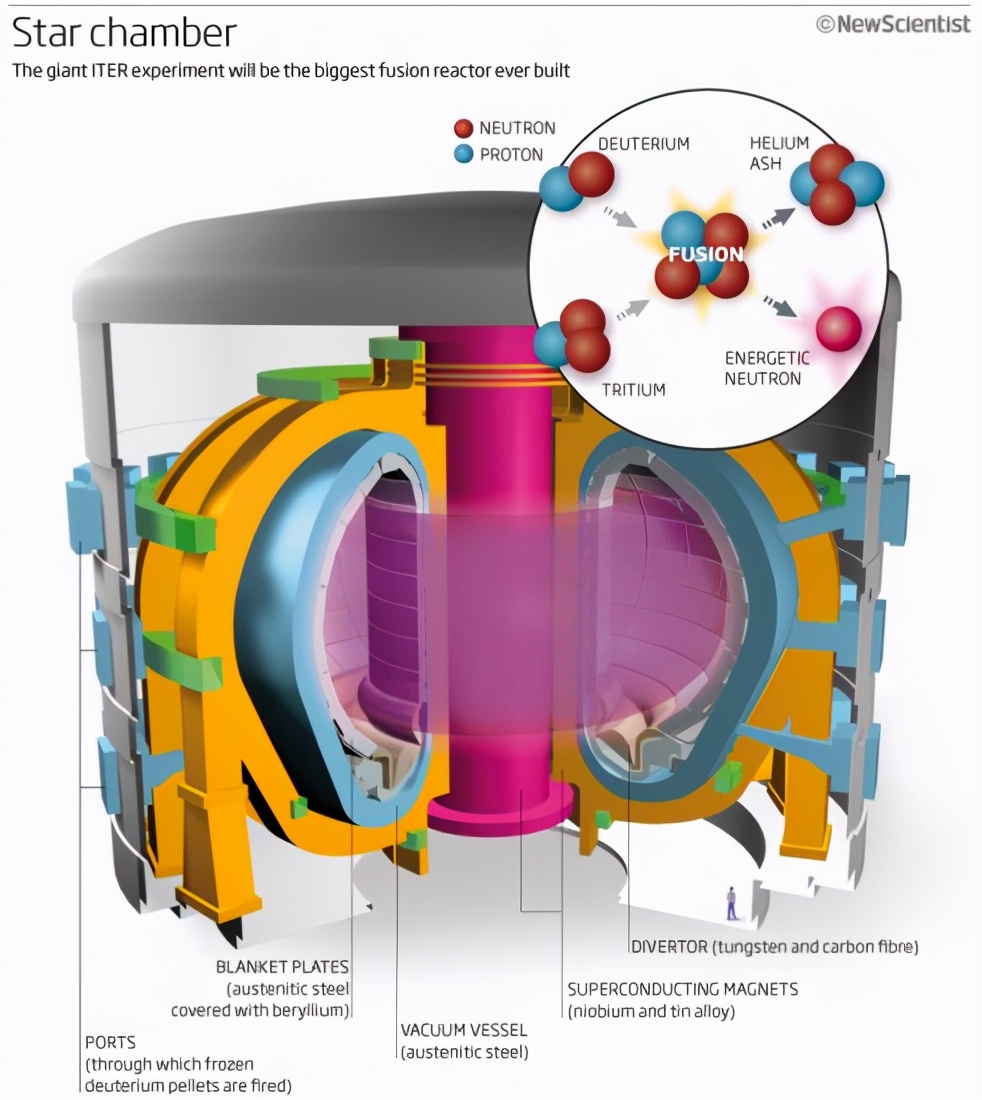 可控核聚变对石油霸权影响,可控核聚变现在面临哪些难题