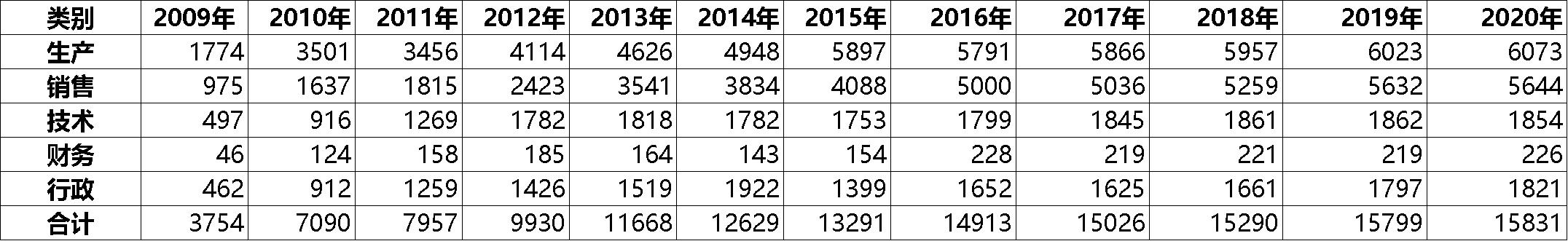 洋河股份个人薪资查询,洋河股份2015到2019在职员工情况