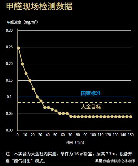 大金新风机远程,大金转角卫士安装