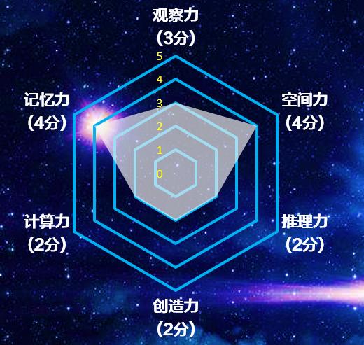 最强大脑思维雷达图,最强大脑雷达
