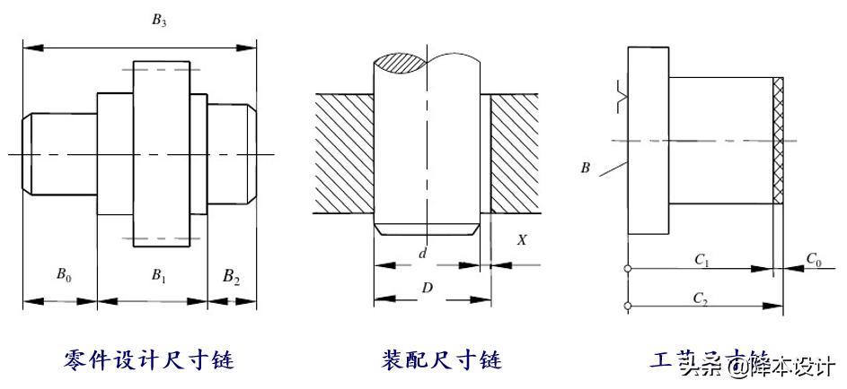 公差分析中尺寸链的建立原则,尺寸链与公差