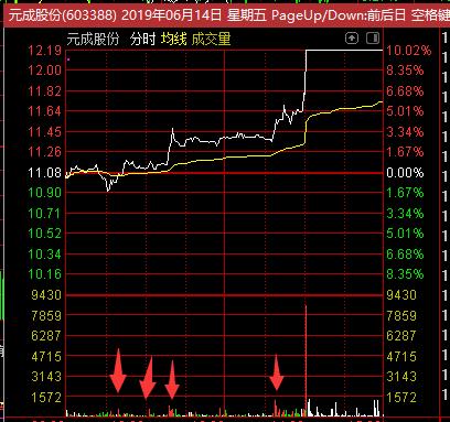 如何在盘中买股,如何在盘前买入