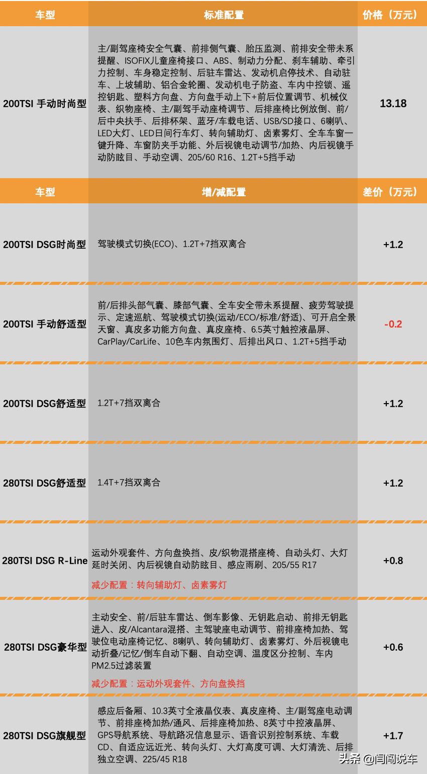 蜕变的外观内饰，不变的动力系统——全新一代速腾