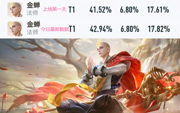 王者荣耀新赛季免费领皮肤七款,王者荣耀金蝉英雄胜率高吗