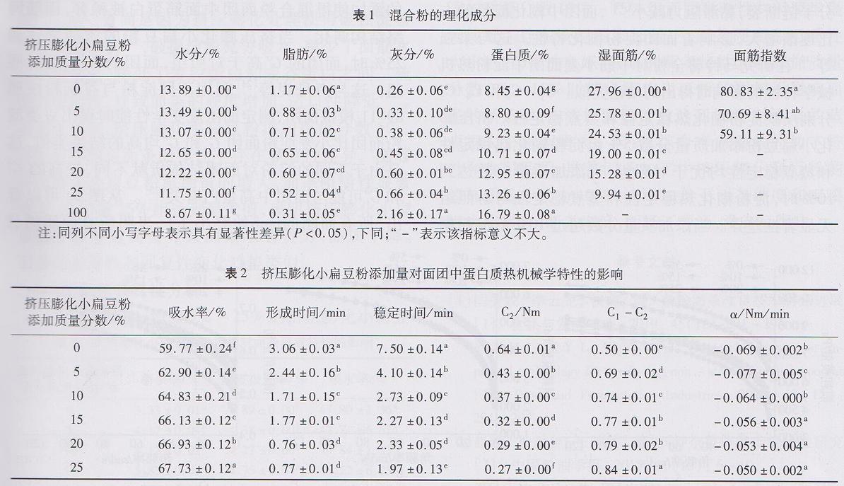 挤压膨化小扁豆粉对面团特性及面条品质的影响
