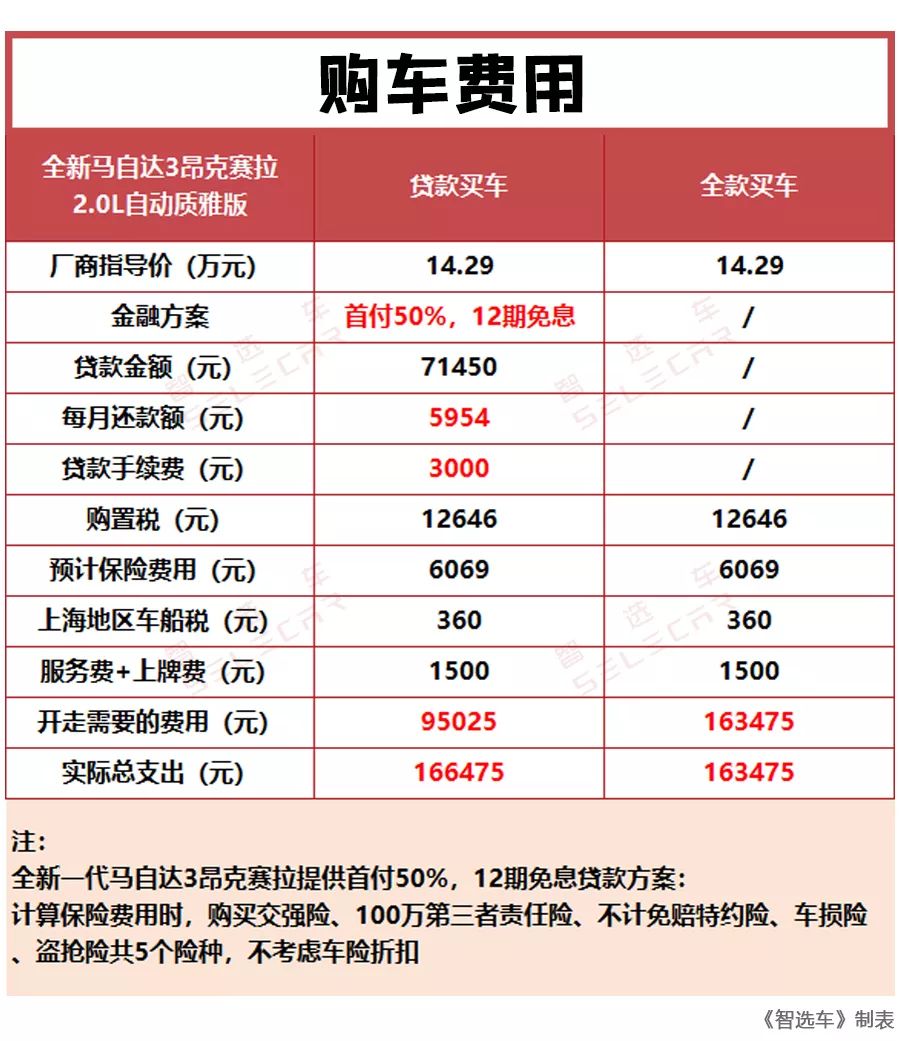 小保养车350元,昂克赛拉小保养多少钱