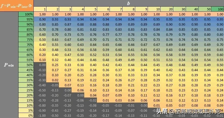集概率、期望、*率赔**、最优仓位于一个财富公式的交易法则