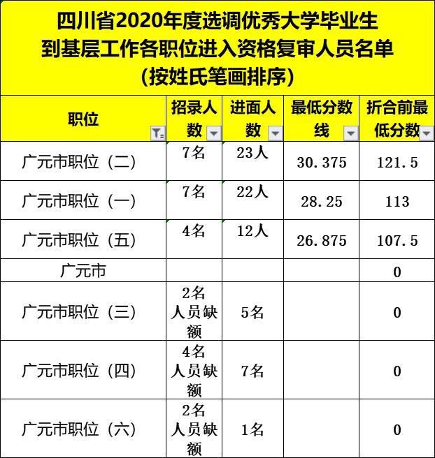 四川紧缺选调生2020面试成绩排名,四川2020选调生进面人员线
