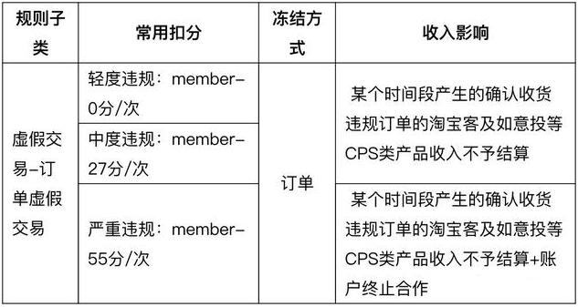 店铺两次判定虚假交易还敢刷吗,店铺虚假交易过后还能操作吗