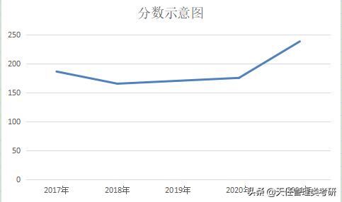 中国海洋大学会计专硕分数线,中国海洋大学会计专硕英语免修