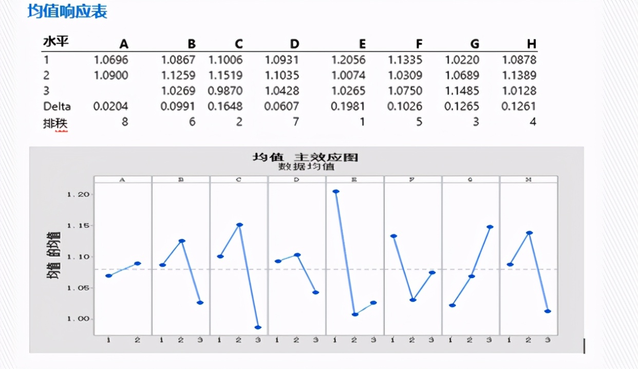 DOE：田口实验设计（课程重点：静态稳健性设计）