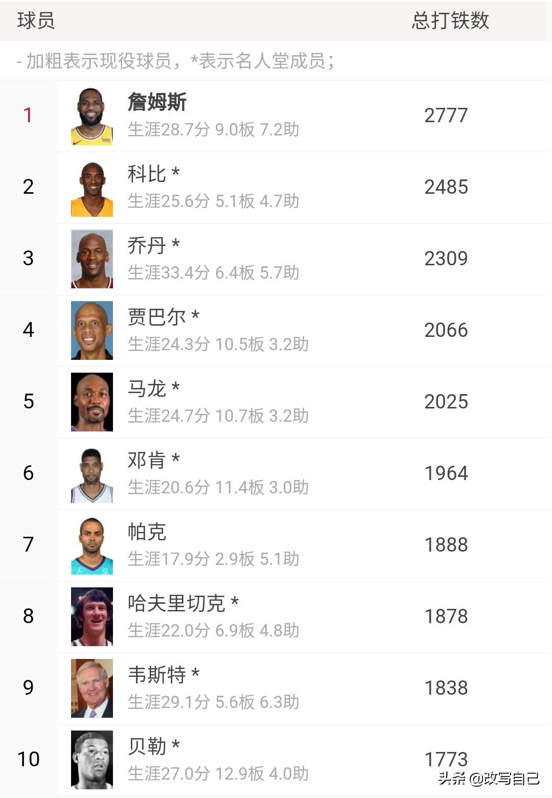 詹姆斯有几个数据在历史前十,詹姆斯历史地位能排进前十吗