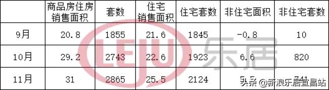 宜昌2019年楼市,2019宜昌楼市