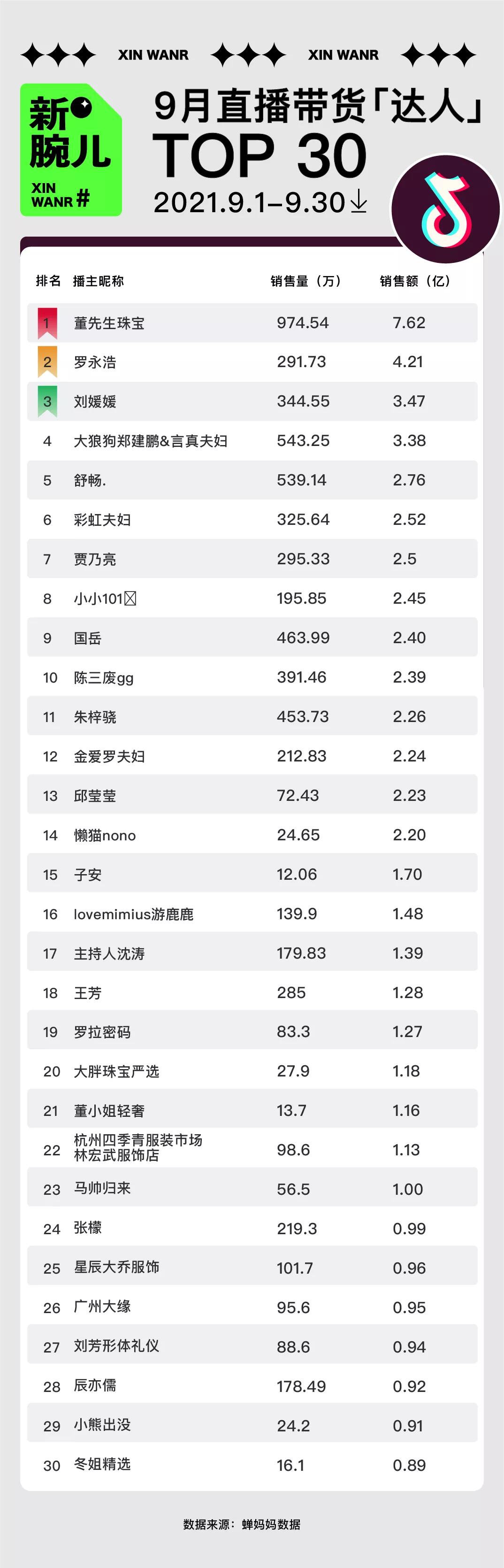 快手李佳琦带货,9.11李佳琦带货销量