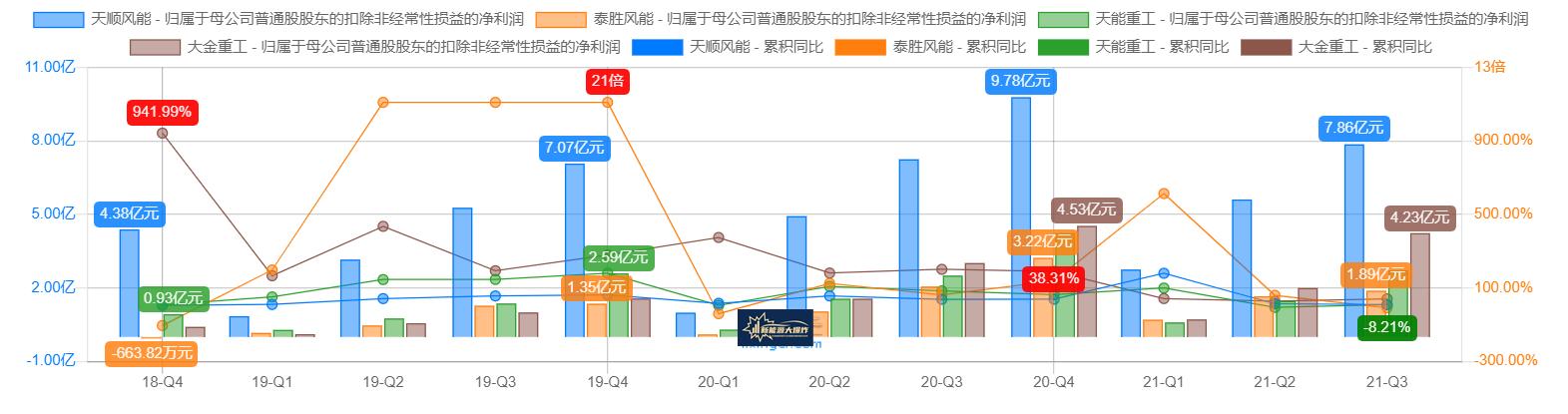 飙涨5倍,冠绝行业,更是吊打隆基和宁德时代,大金重工凭什么?
