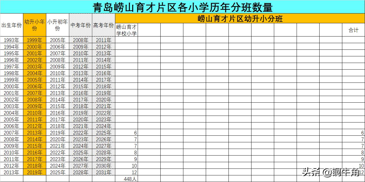 崂山育才对口学区房,青岛崂山育才学区房有哪些