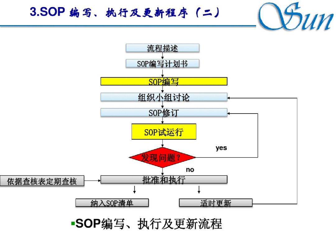岗位sop执行的意义,一线员工不按sop操作改善对策
