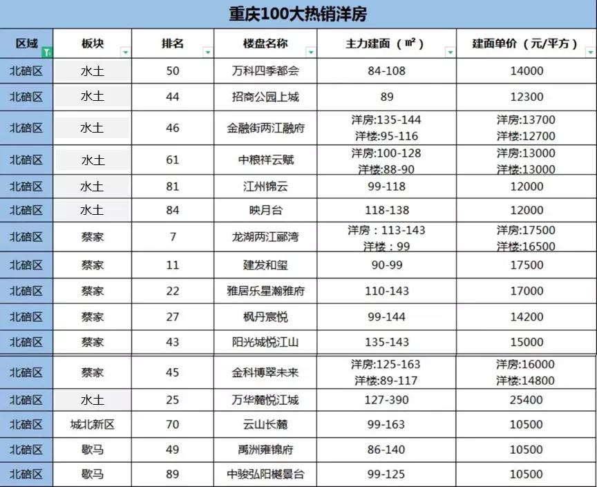 重庆最便宜的楼盘二手房,2019重庆卖得最好的别墅