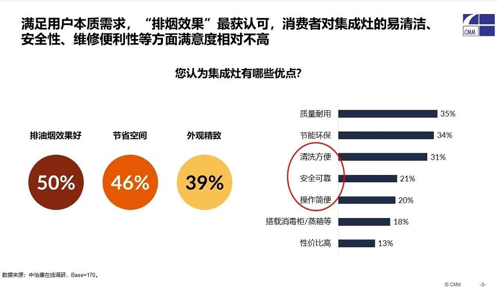 集成灶将成为厨电行业的一匹黑马,集成灶智能化厨房的首选