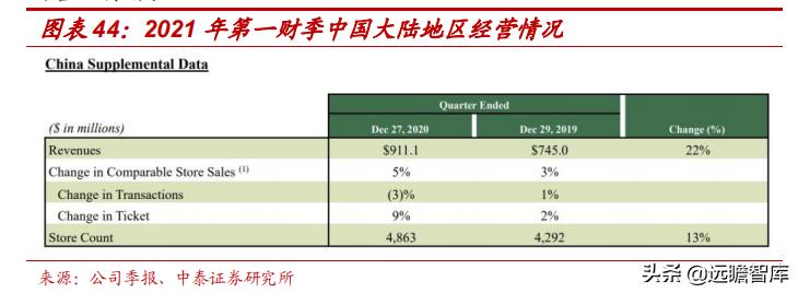 星巴克在中国打造咖啡创新产业园,咖啡企业分析星巴克