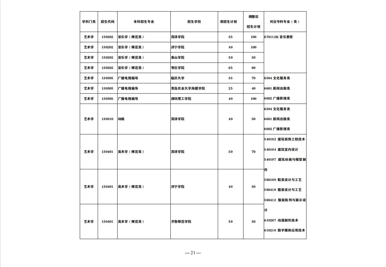 山东最好的正规专科大学排名前十,山东即将升本的专科大学排名