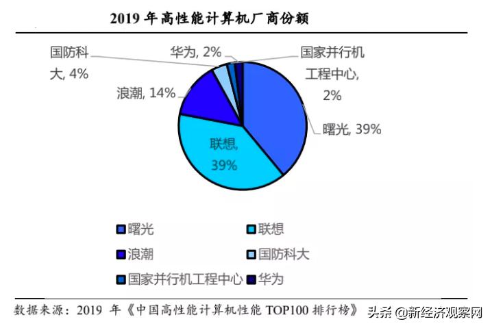 603019中科曙光是龙头吗,中科曙光估值分析