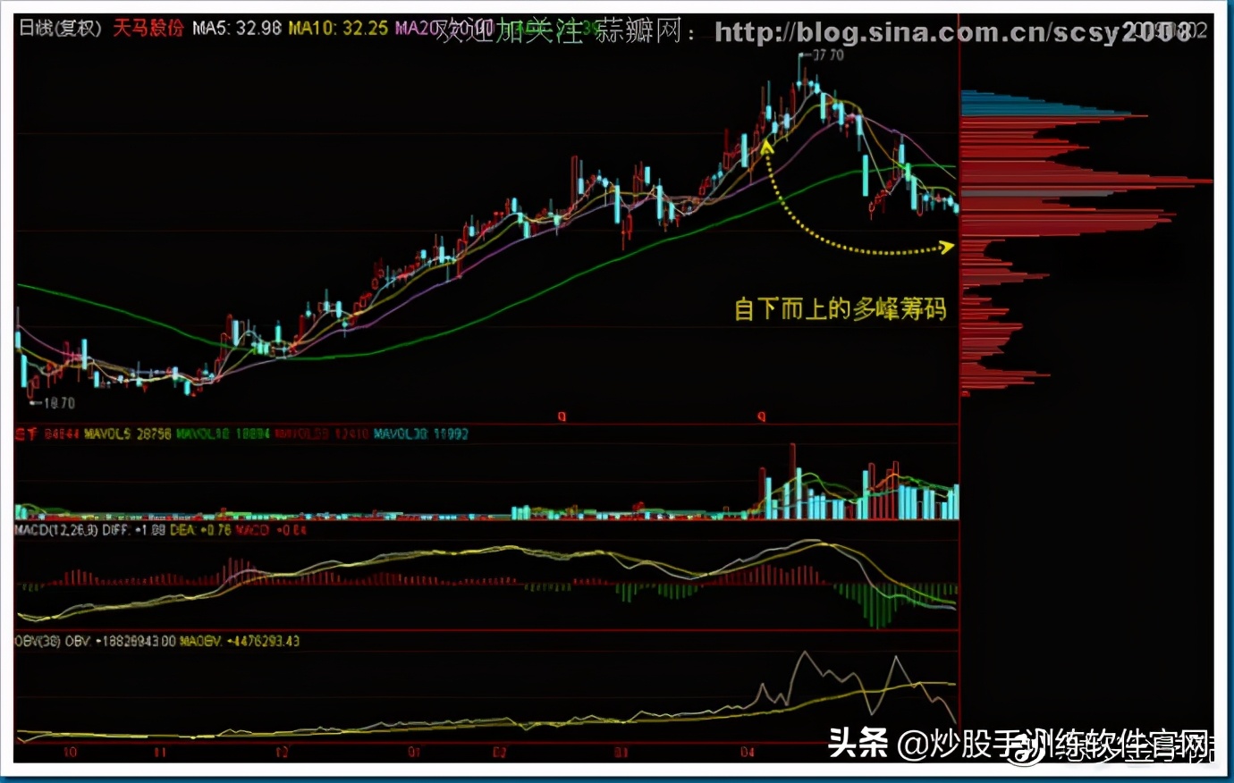 筹码分布图入门与技巧,筹码分布运用详解大全