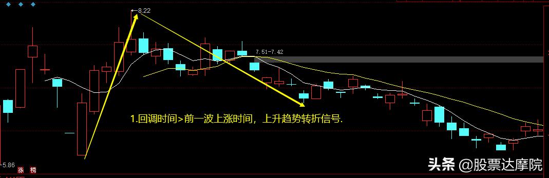 用时间判断价值,利用时间变化判断大盘走势