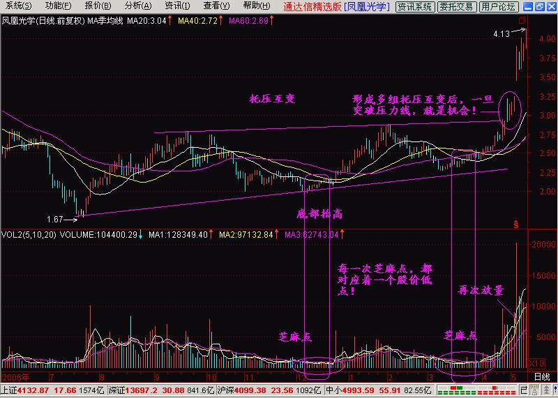 k线入门基础技术指标分析,k线入门学习软件
