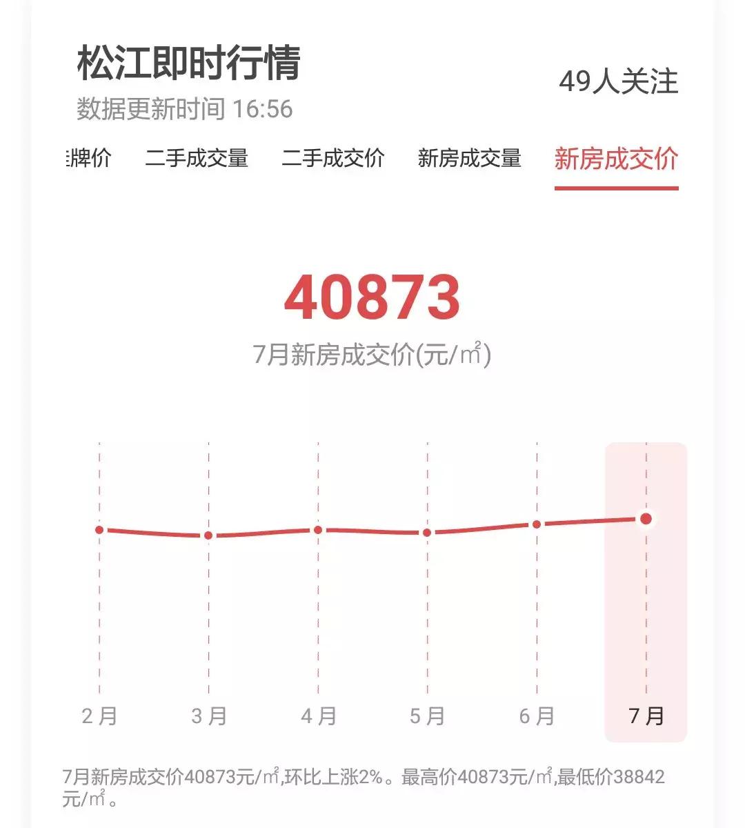 2019年上海各区房价,2021年上海房价增长超过20%的区域