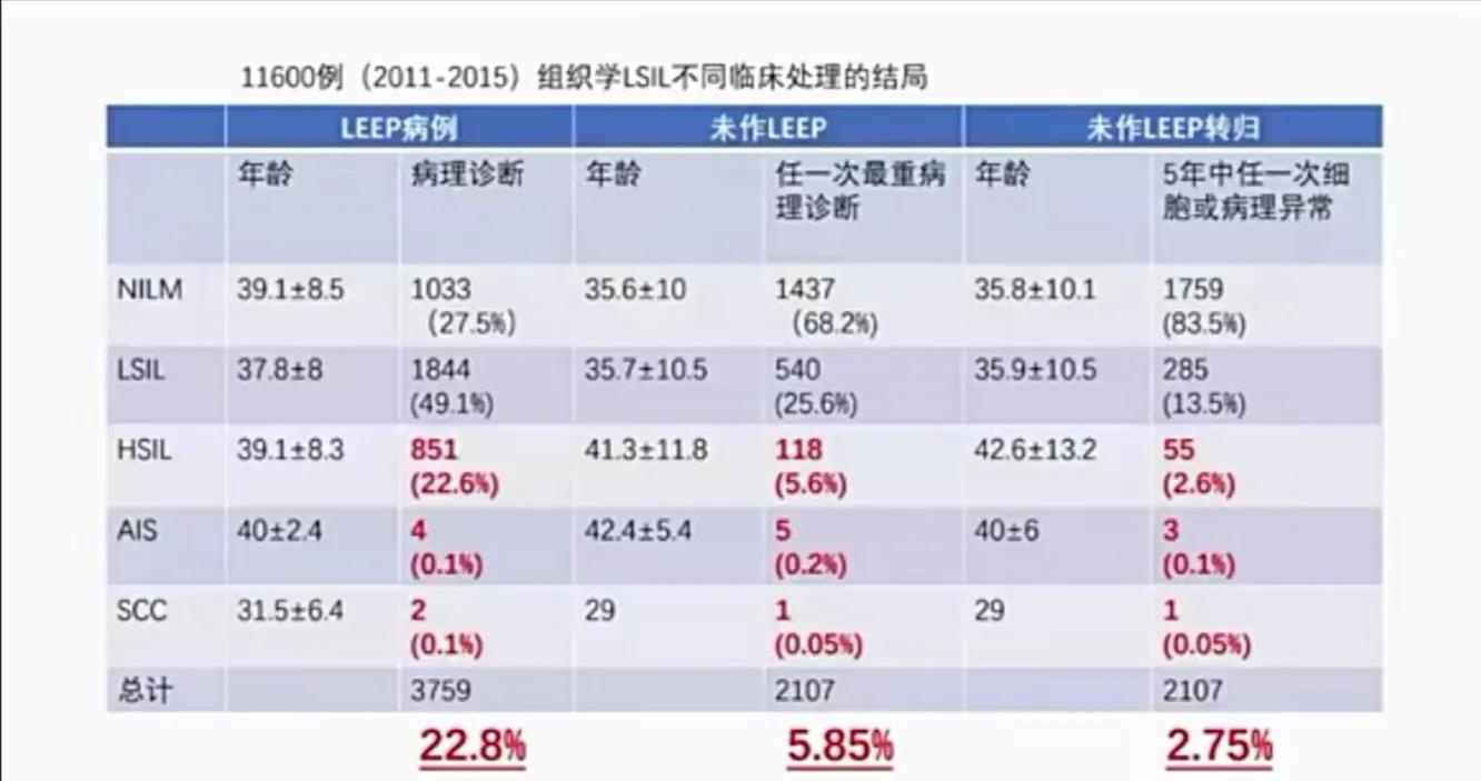 宫颈低级别鳞状上皮病变LSILCIN1,宫颈鳞状上皮内病变lsil是什么