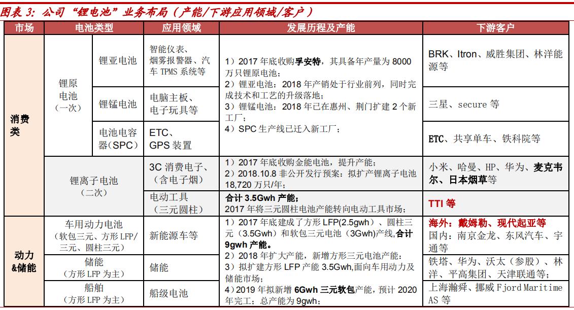锂原电池龙头之亿纬锂能