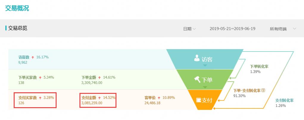 618高客单价推广方式,高客单价618活动策划
