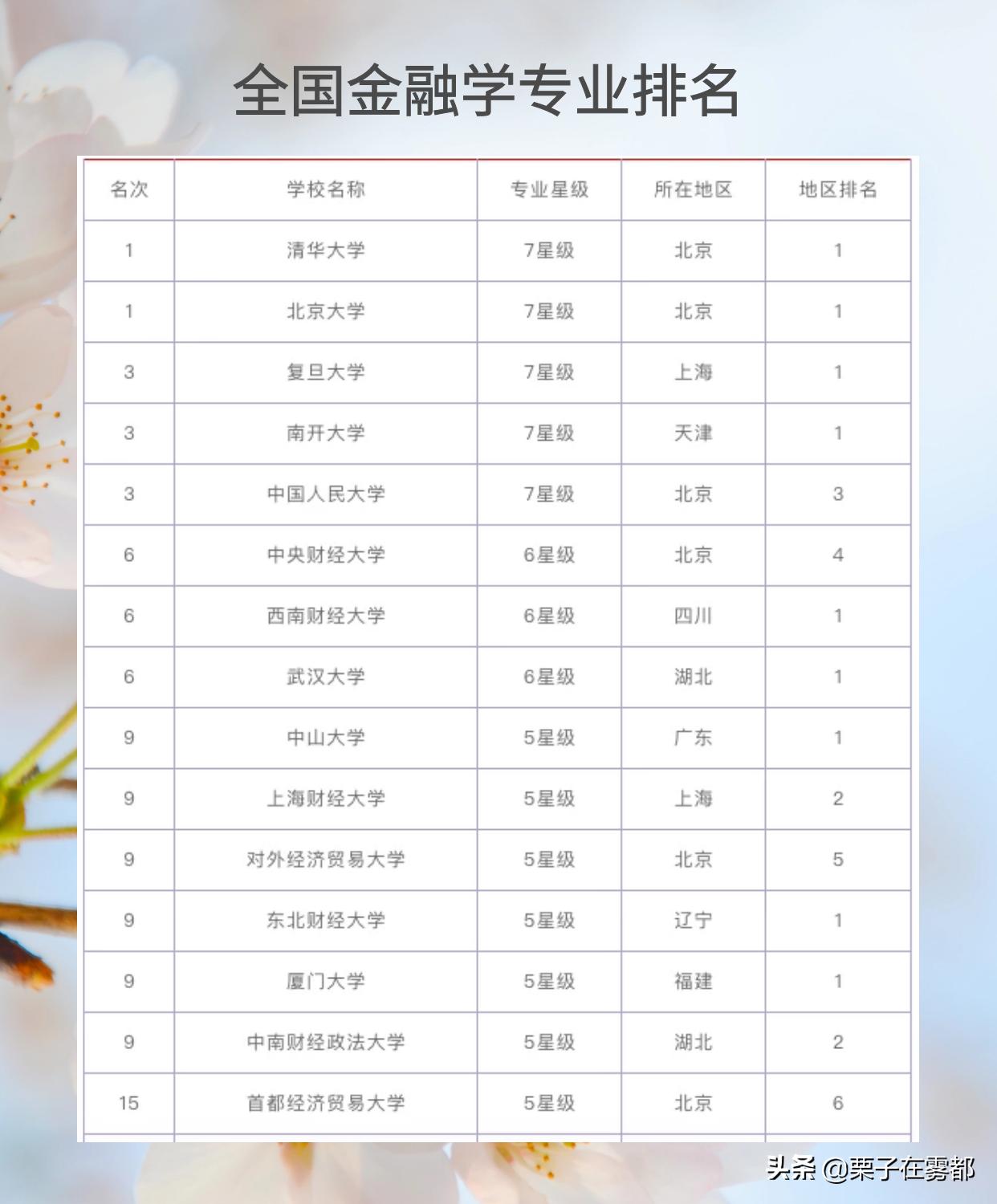 金融学推荐大学,金融学就业最吃香的大学