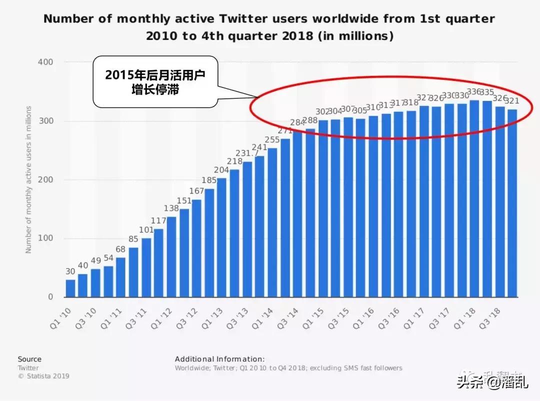 复盘Twitter发展迷思：为何生于移动却错过移动？