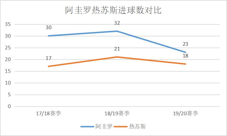 阿圭罗曼城最后一个赛季,阿圭罗曼城历史最佳射手