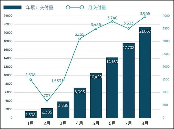 蔚来新款es6卖得怎样,蔚来es6销量排名