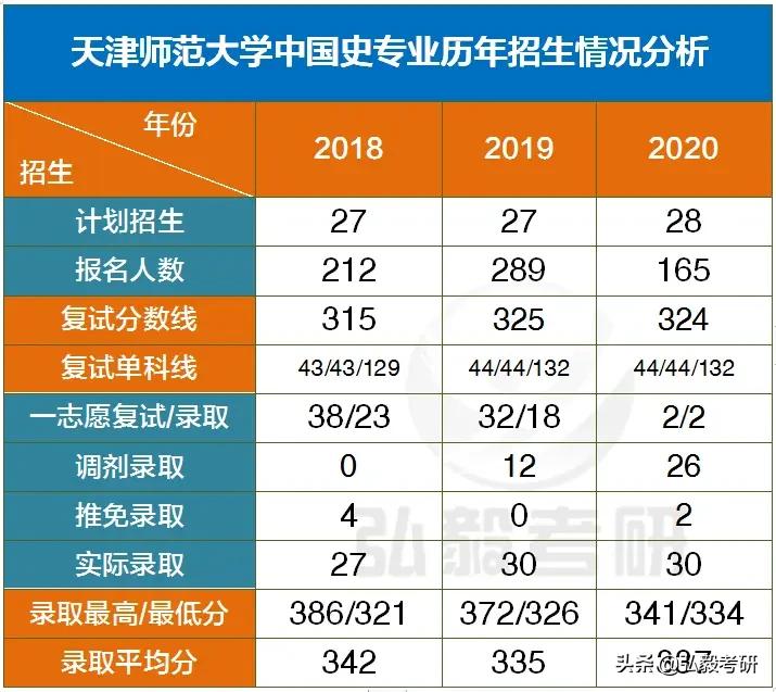 天津师范大学历史学考研,历史学专业硕士研究生考试真题